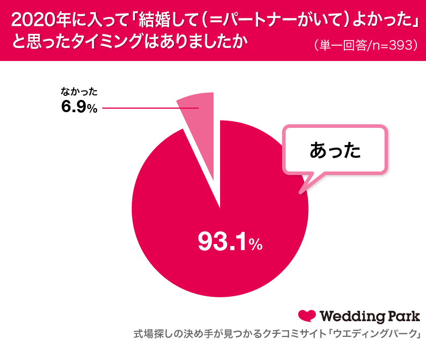 結婚相手に求める条件