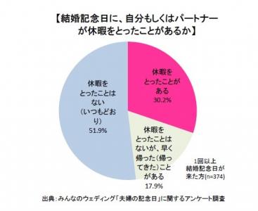 結婚記念日