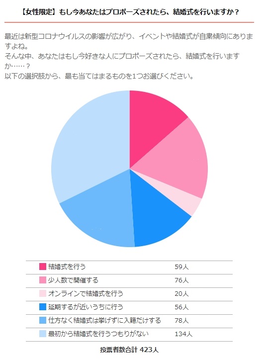 出会いと結婚式についてのアンケート