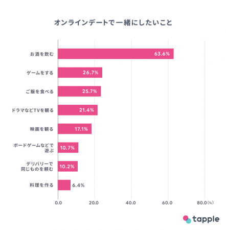 オンラインデート