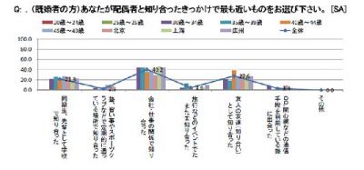 出会いの場