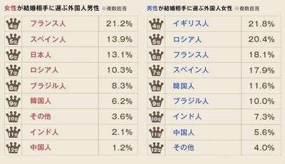 国際結婚