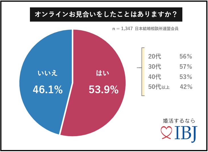 オンラインお見合い