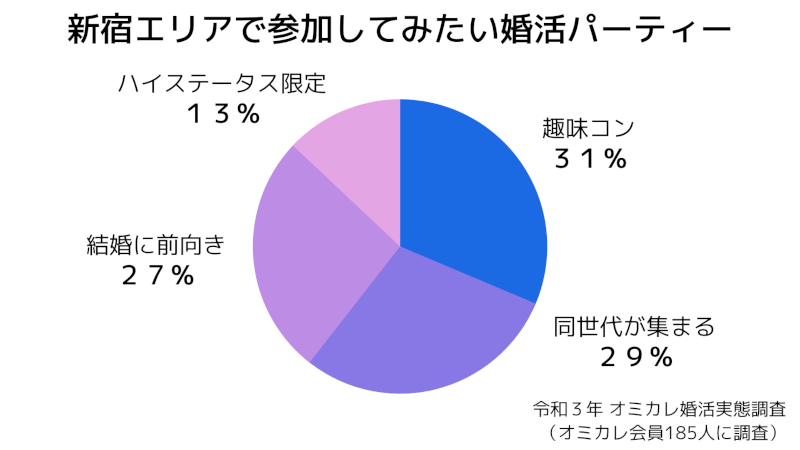 婚活パーティー