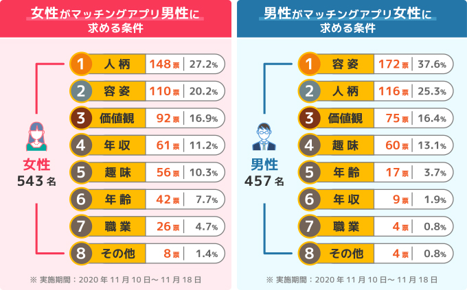 マッチングアプリで求める条件