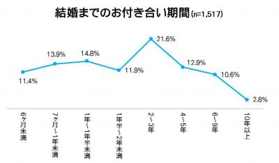 なんとなく婚