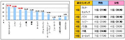 リゾート