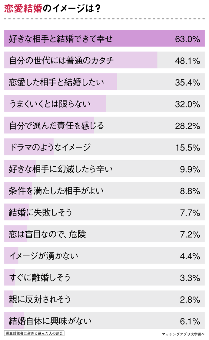 結婚へのイメージ