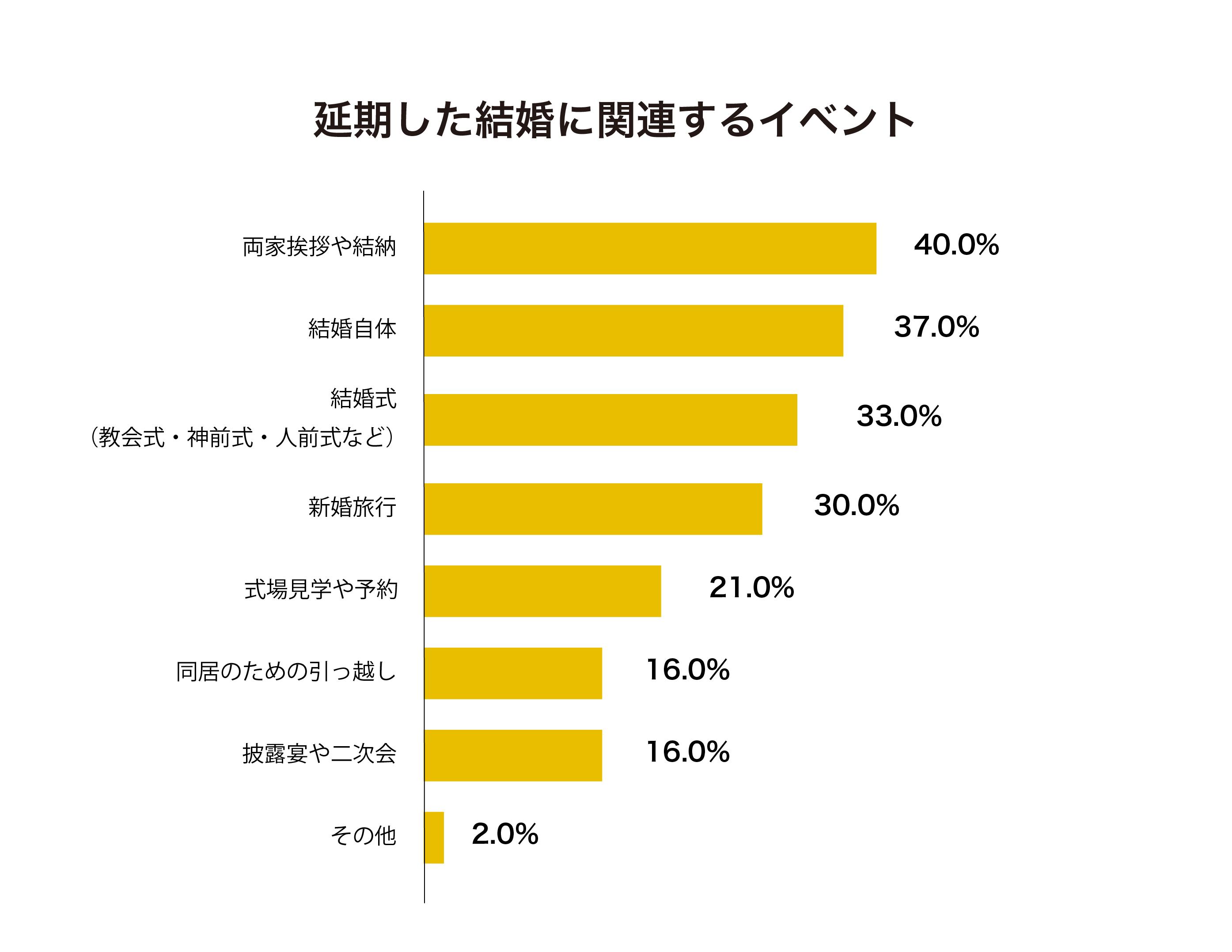 結婚イベント