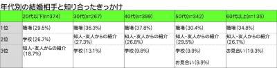 なんとなく婚