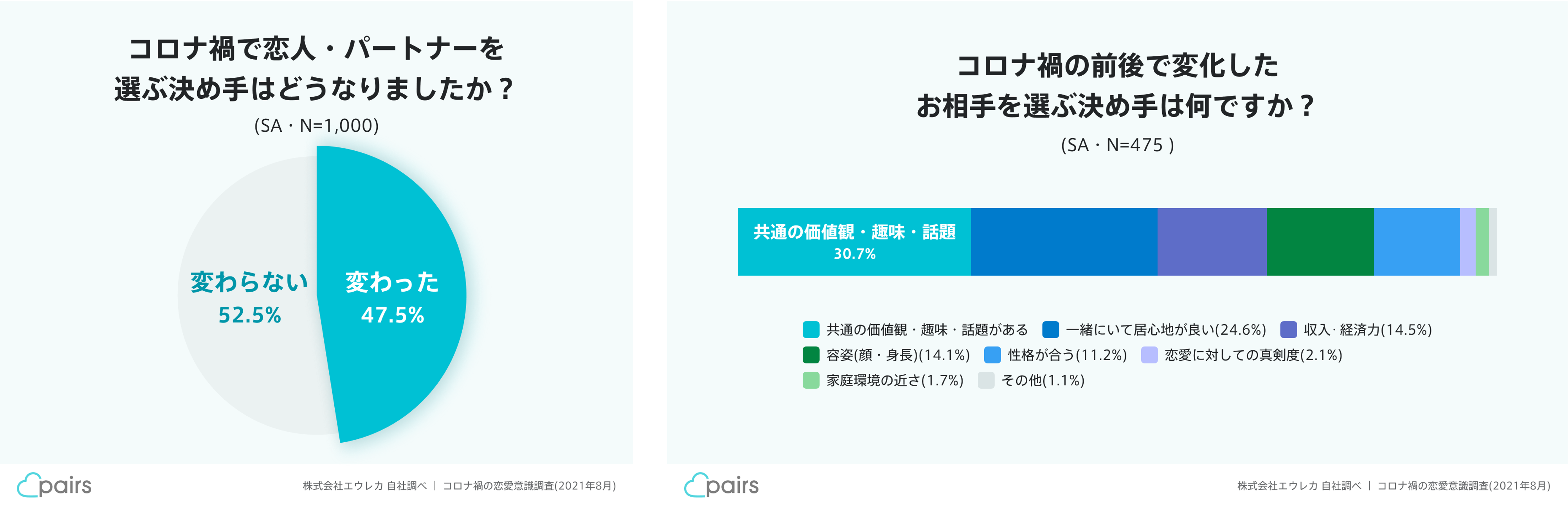 コロナ禍の恋愛意識