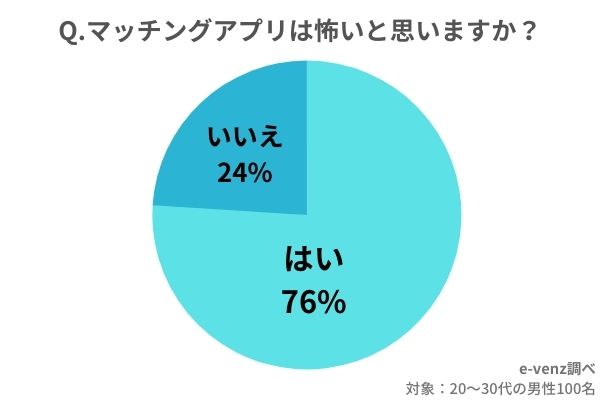 マッチングアプリ