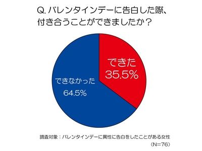 バレンタインデー