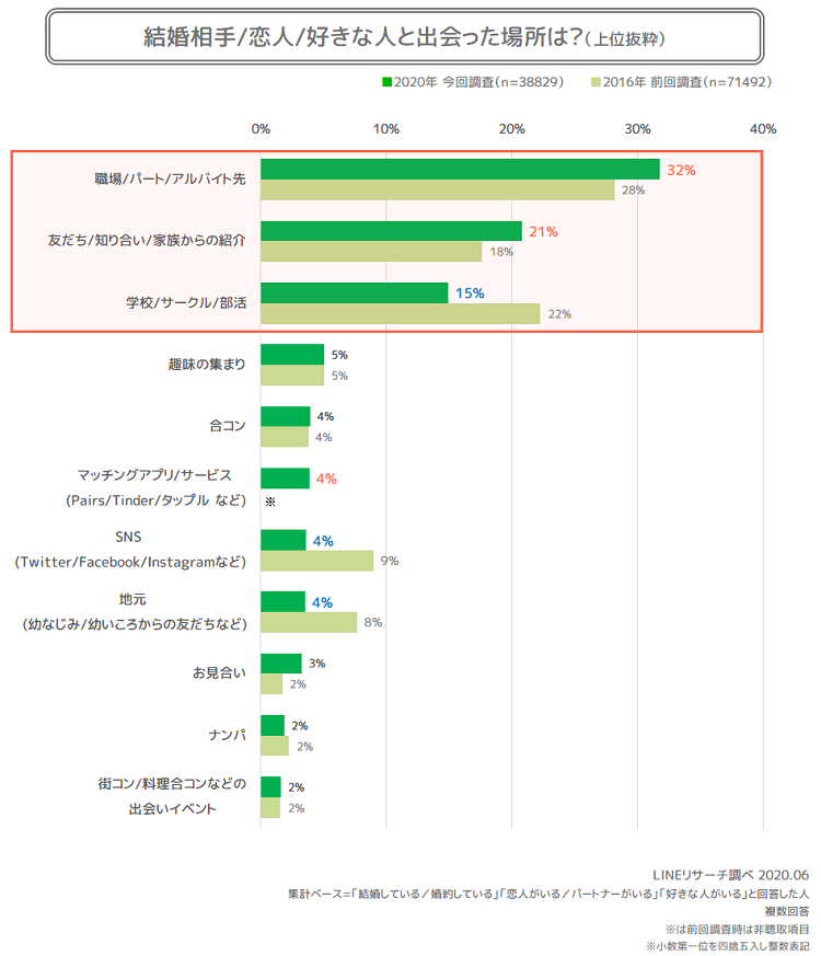 結婚意向に関する調査