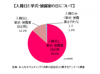 みんなのウェディング