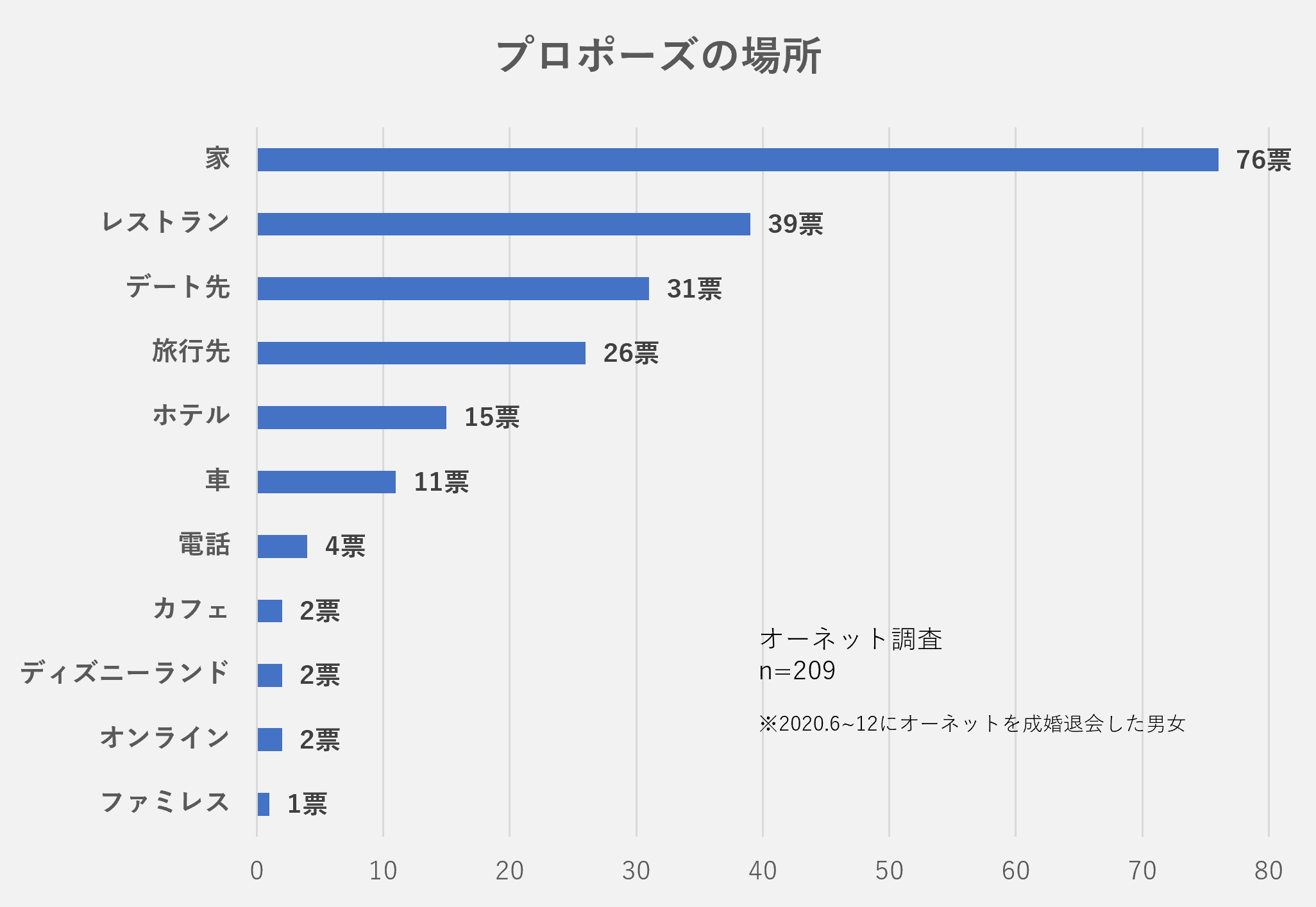 プロポーズ