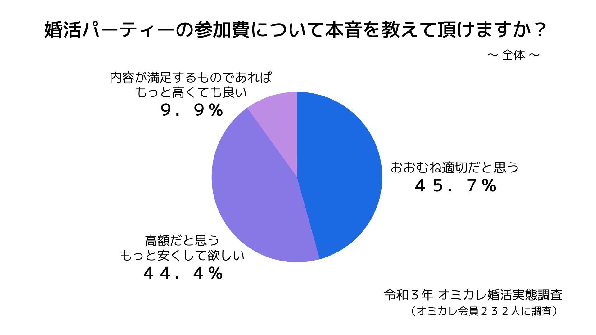 婚活パーティ