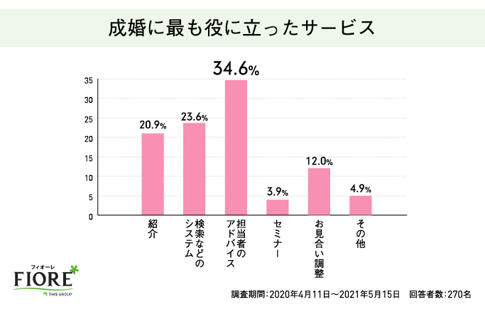 結婚相談所