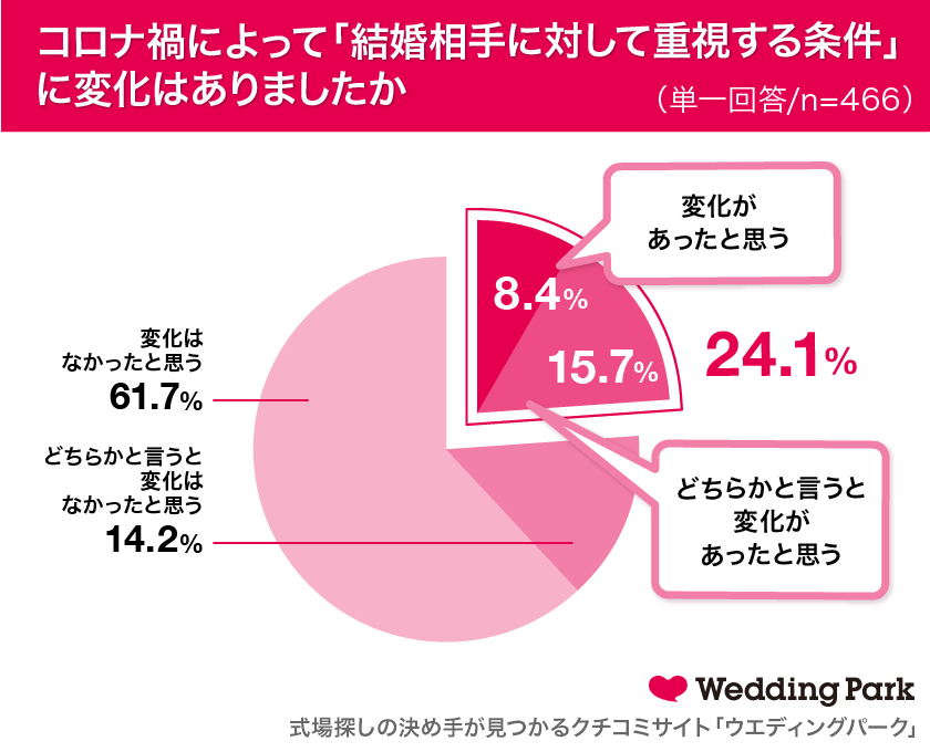 結婚相手に求める条件