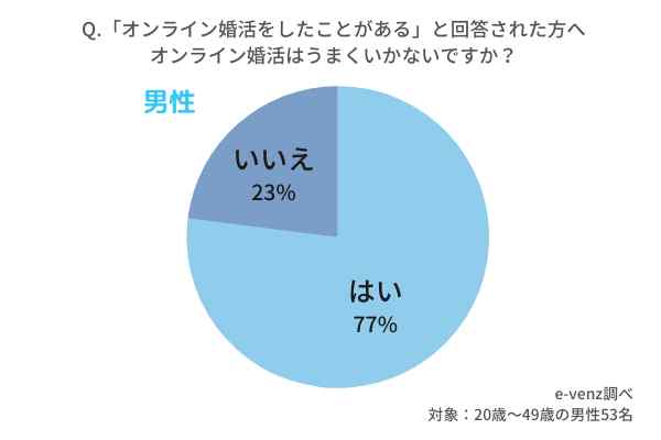 オンライン婚活