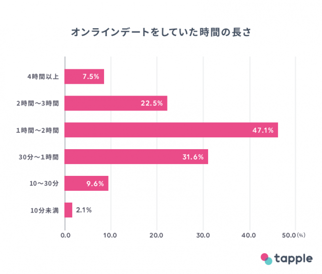 オンラインデート