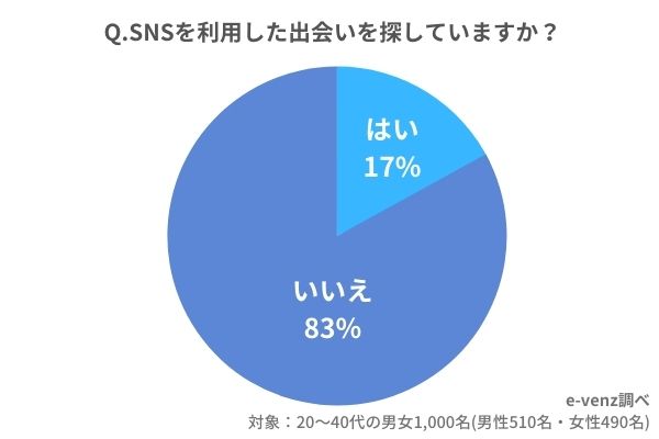 SNS