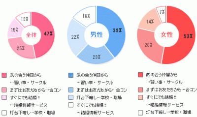 婚活