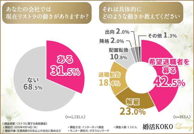 リストラ