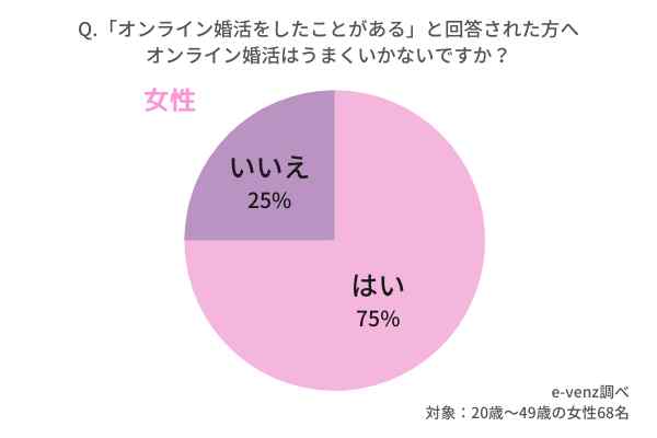 オンライン婚活