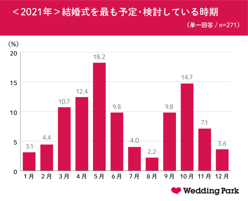 コロナ禍の結婚式