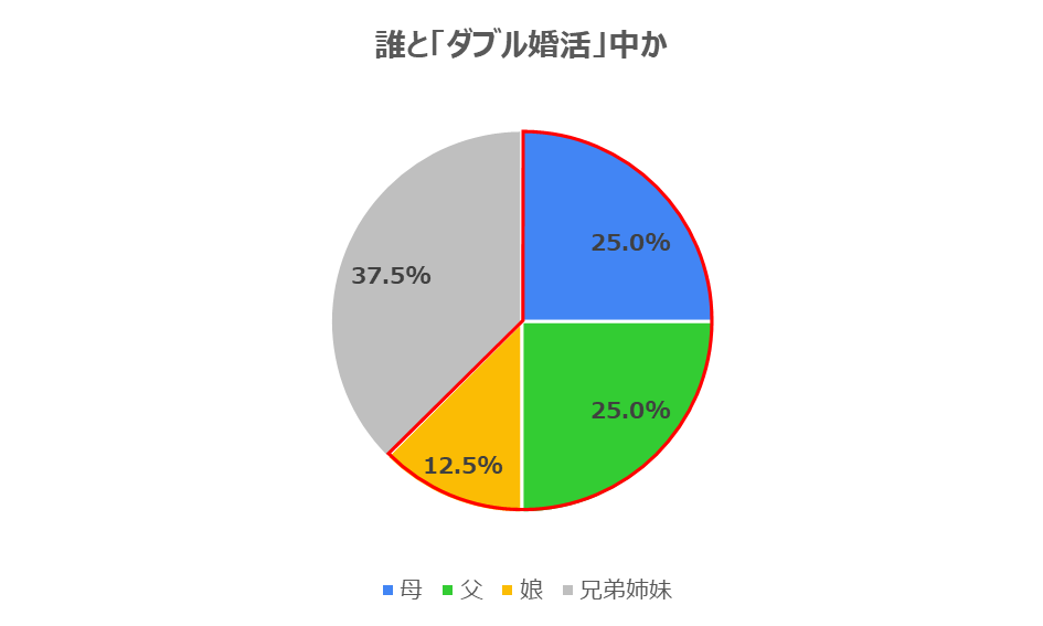 ダブル婚活