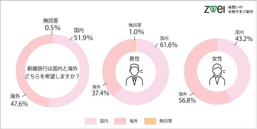 新婚旅行