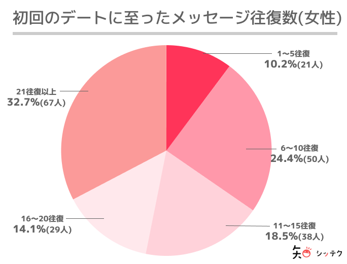 初デート