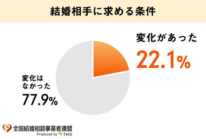 結婚相手に求める条件