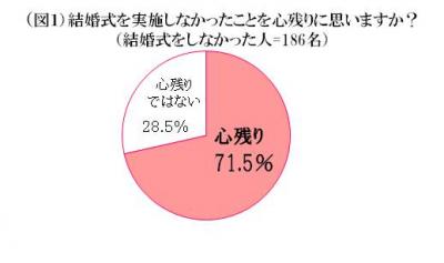 シャイ婚