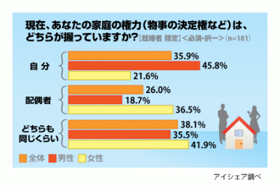 家庭内権力