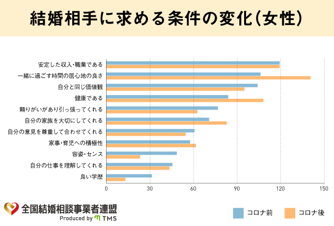 結婚相手に求める条件