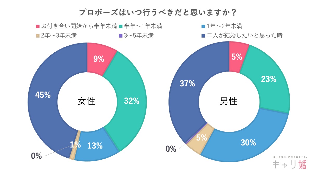 プロポーズ