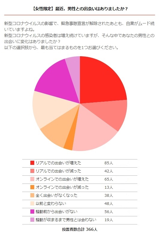 出会いと結婚式についてのアンケート