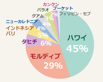 ハネムーン