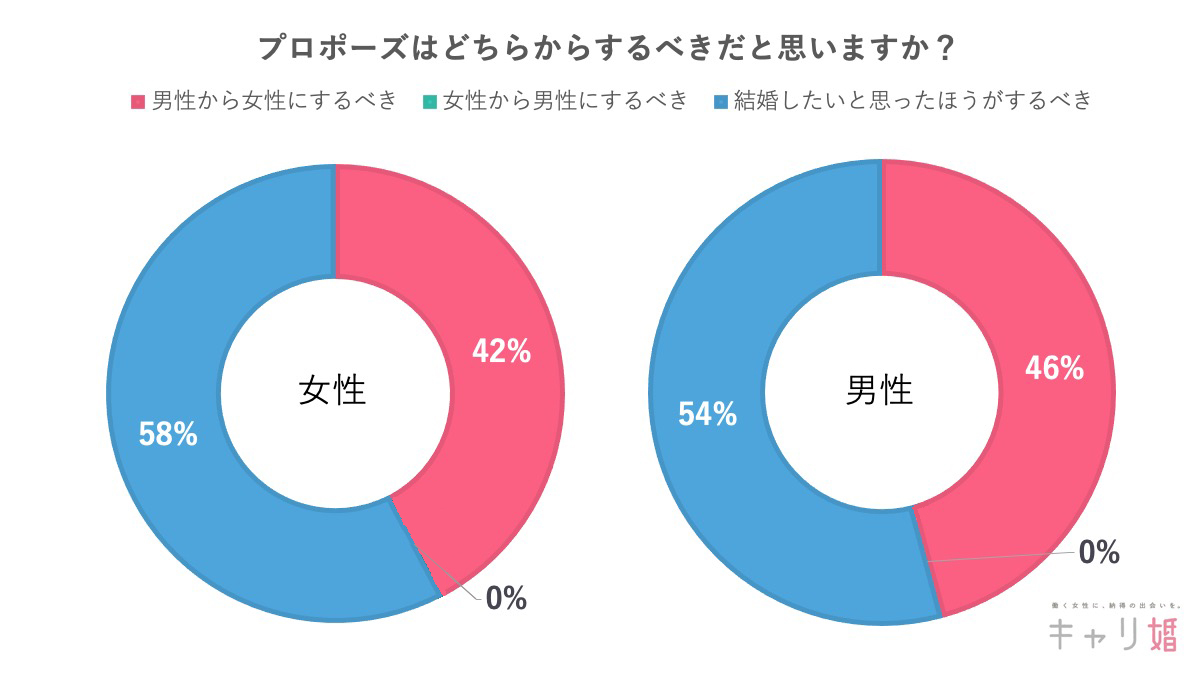 プロポーズ