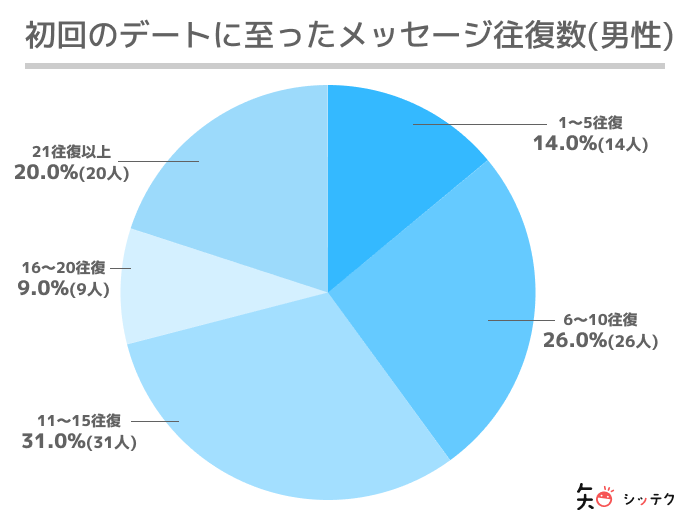 初デート