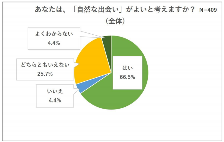 自然な出会い