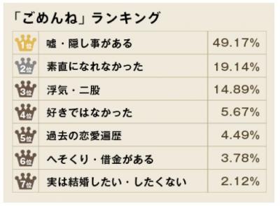 「ごめんね」ランキング