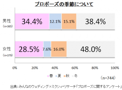 プロポーズ