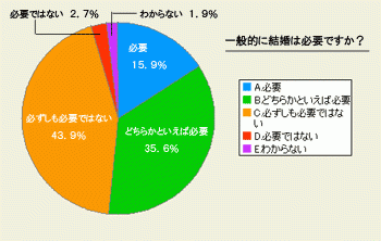 結婚