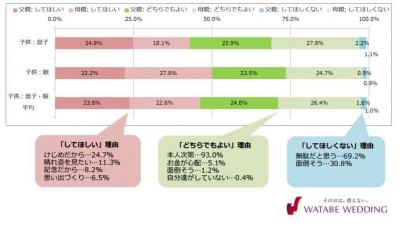 リゾ婚