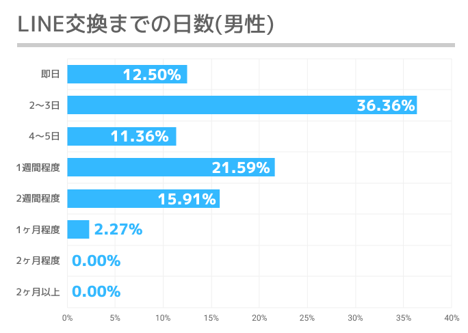 LINE交換