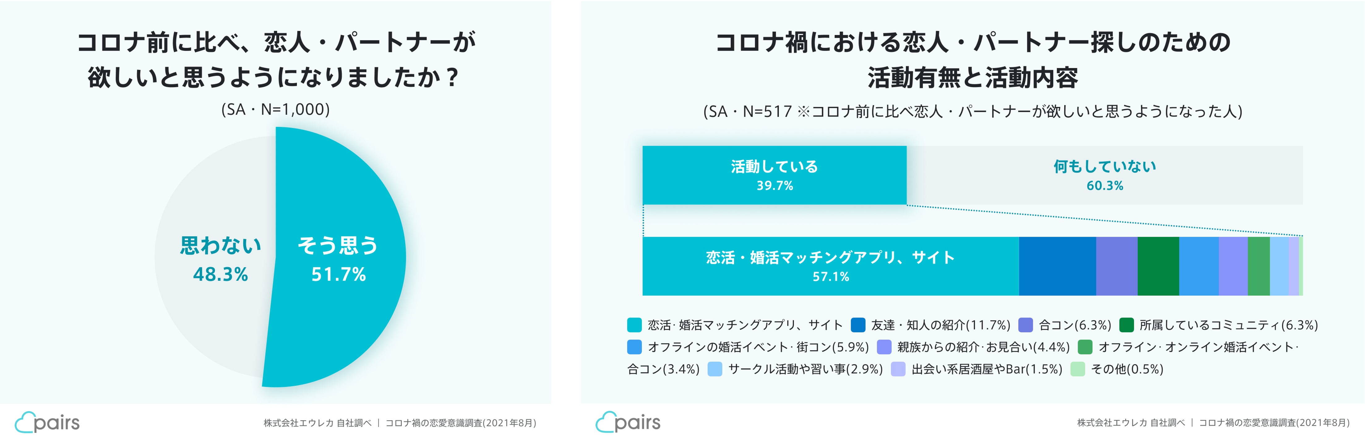 コロナ禍の恋愛意識