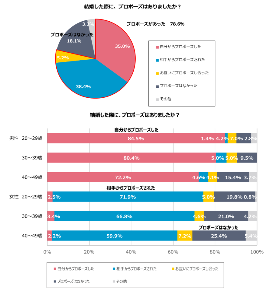 プロポーズ